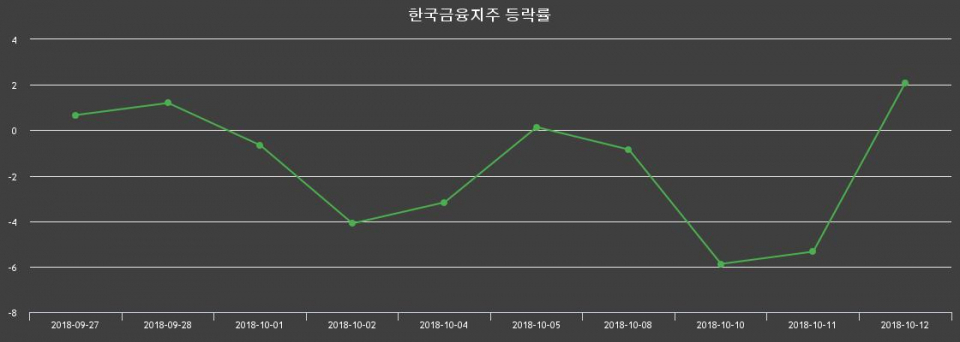 ▲지난 2주간의 등락률 변동정보