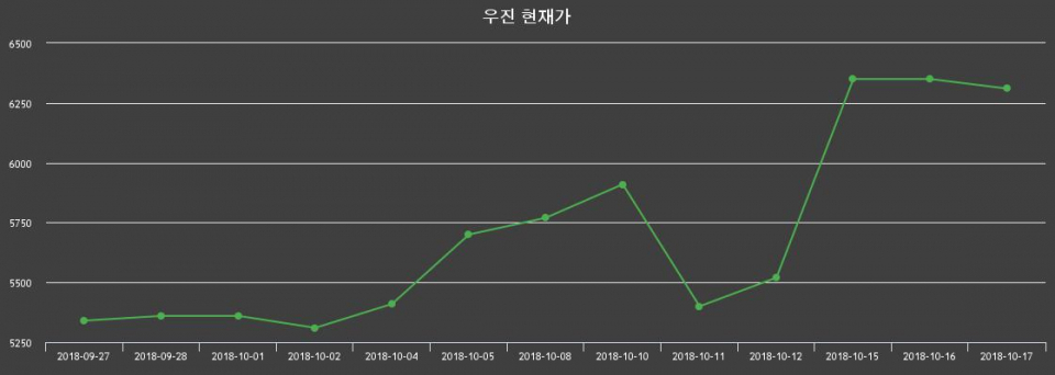 ▲지난 30영업일 동안 우진 종목 종가정보