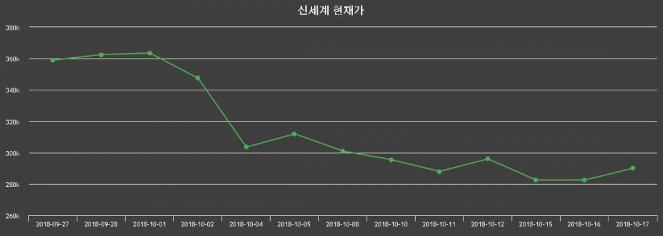 ▲지난 30영업일 동안 신세계 주가변동정보