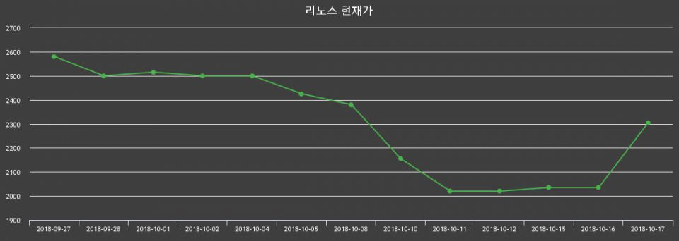 ▲지난 30영업일 동안 리노스 종목 종가정보