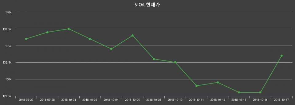 ▲지난 30영업일 동안 S-Oil 종목 종가정보