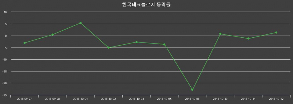 ▲지난 2주간의 등락률 변동정보
