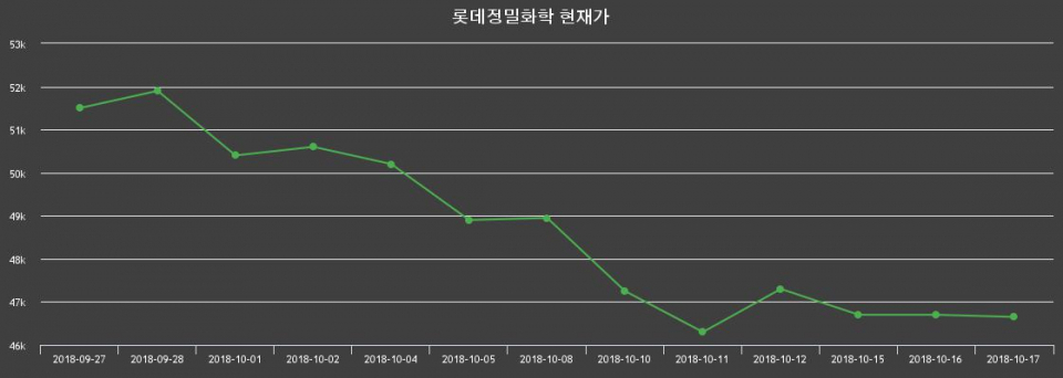 ▲지난 30영업일 동안 롯데정밀화학 종목 종가정보