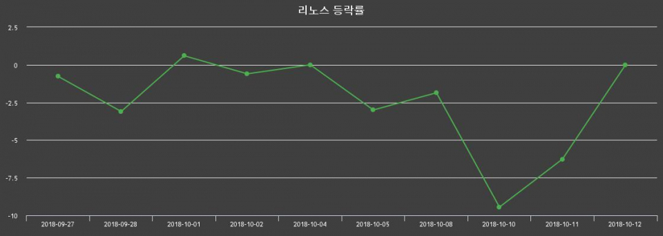▲지난 2주간의 등락률 변동정보