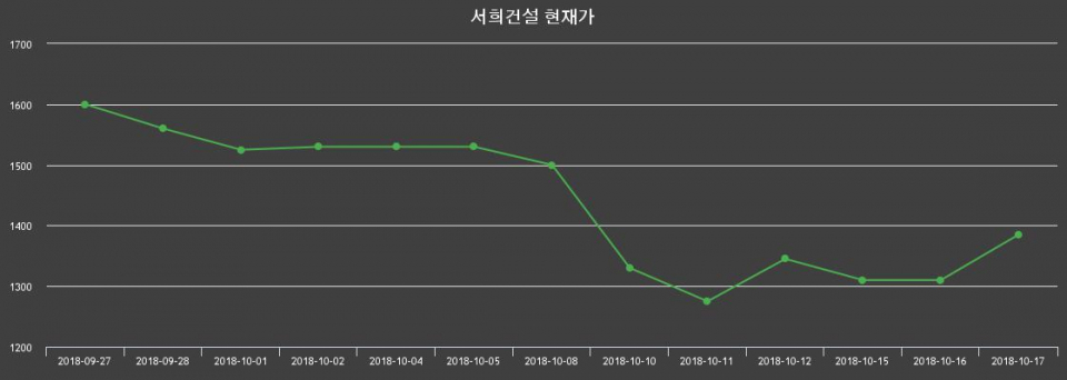 ▲지난 30영업일 동안 서희건설 주가변동정보