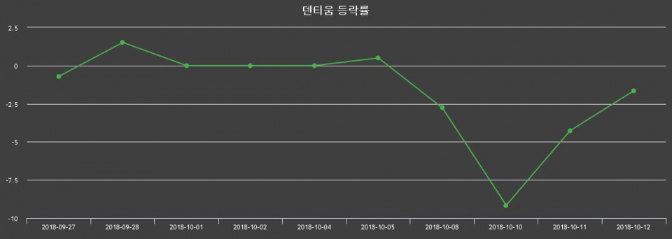 ▲지난 2주간의 등락률 변동정보