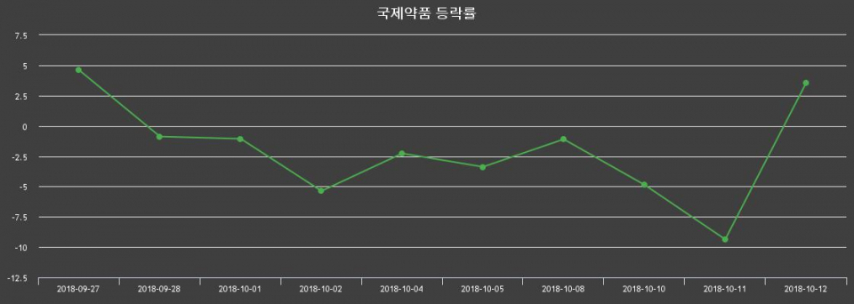▲지난 2주간의 등락률 변동정보