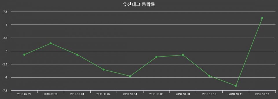 ▲지난 2주간의 등락률 변동정보