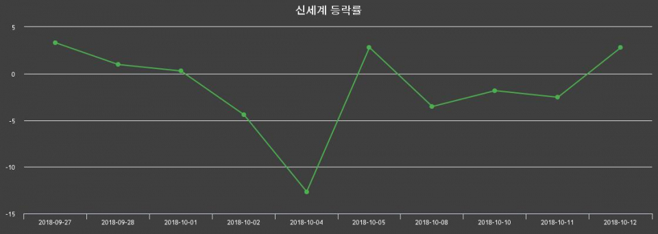 ▲지난 2주간의 등락률 변동정보
