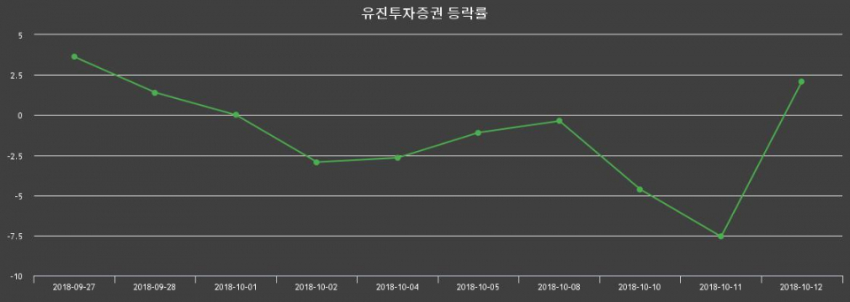 ▲지난 2주간의 등락률 변동정보