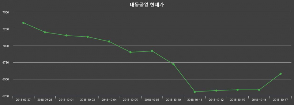 ▲지난 30영업일 동안 대동공업 종목 종가정보