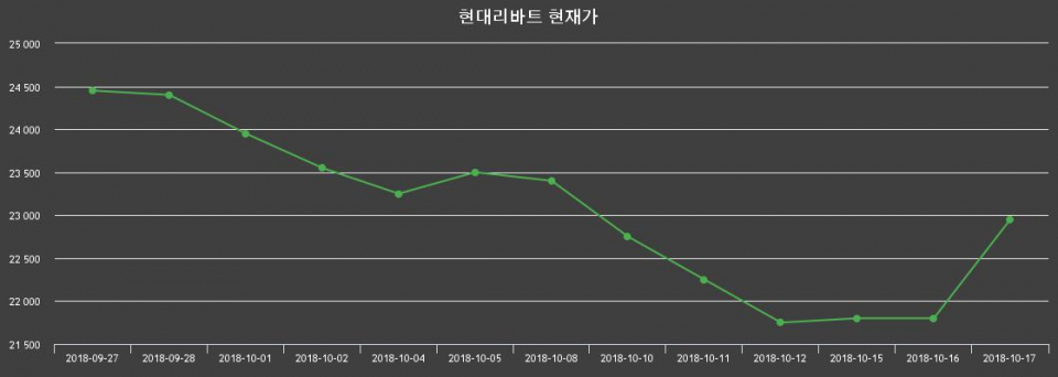 ▲지난 30영업일 동안 현대리바트 종목 종가정보