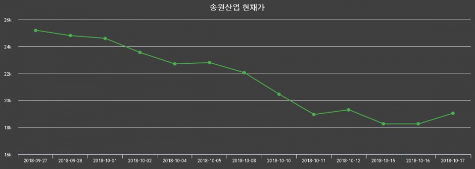 ▲지난 30영업일 동안 송원산업 종목 종가정보
