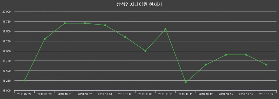 ▲지난 30영업일 동안 삼성엔지니어링 주가변동정보