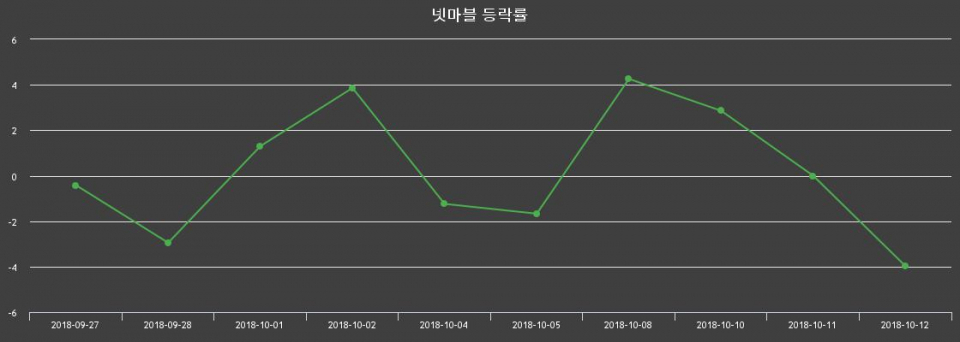 ▲지난 2주간의 등락률 변동정보