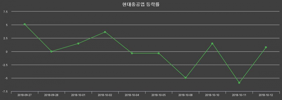 ▲지난 2주간의 등락률 변동정보