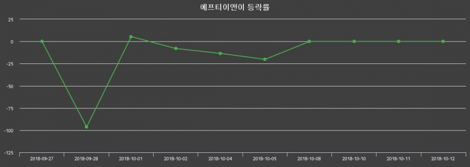 ▲지난 2주간의 등락률 변동정보