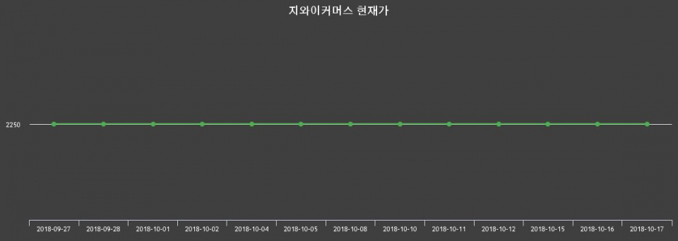 ▲지난 30영업일 동안 지와이커머스 종목 종가정보