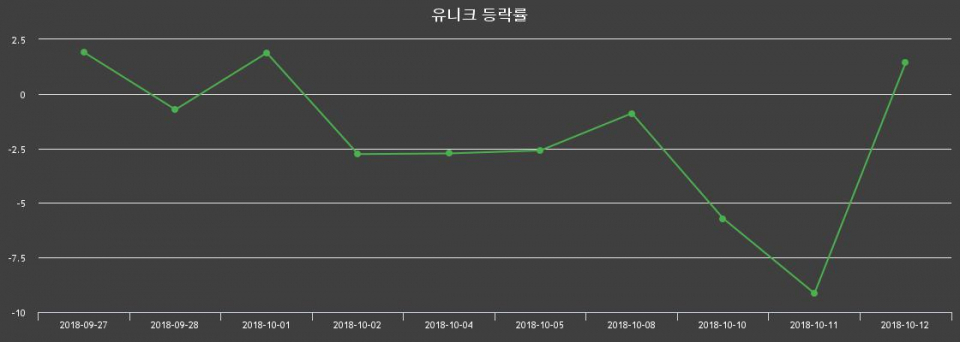 ▲지난 2주간의 등락률 변동정보