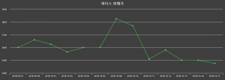 ▲지난 30영업일 동안 아티스 종목 종가정보