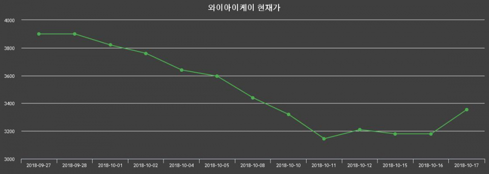 ▲지난 30영업일 동안 와이아이케이 종목 종가정보
