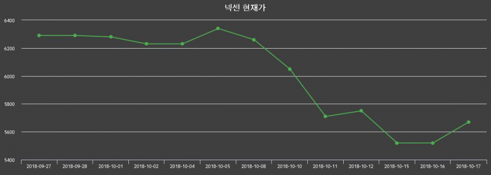 ▲지난 30영업일 동안 넥센 종목 종가정보