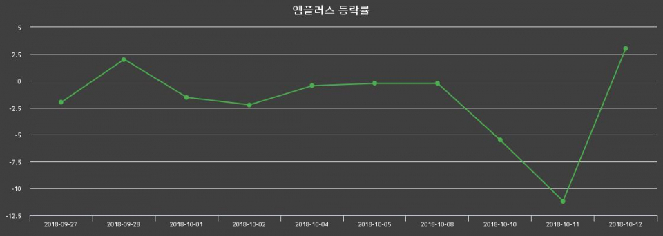 ▲지난 2주간의 등락률 변동정보