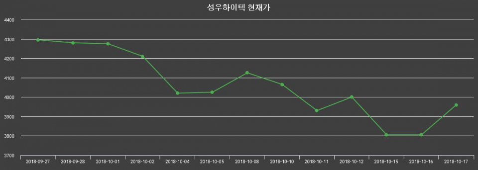 ▲지난 30영업일 동안 성우하이텍 종목 종가정보
