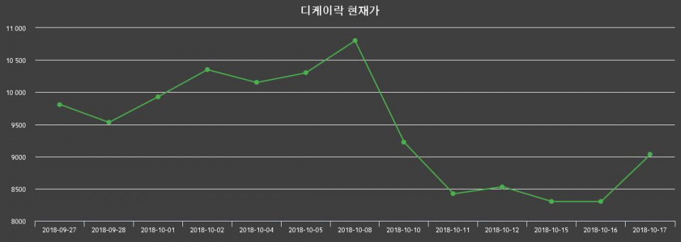 ▲지난 30영업일 동안 디케이락 종목 종가정보