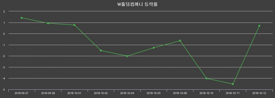 ▲지난 2주간의 등락률 변동정보
