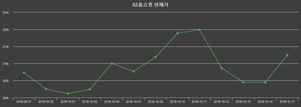 ▲지난 30영업일 동안 GS홈쇼핑 주가변동정보