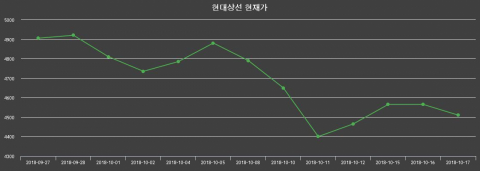 ▲지난 30영업일 동안 현대상선 주가변동정보