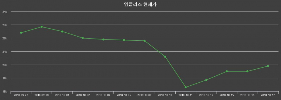 ▲지난 30영업일 동안 엠플러스 종목 종가정보