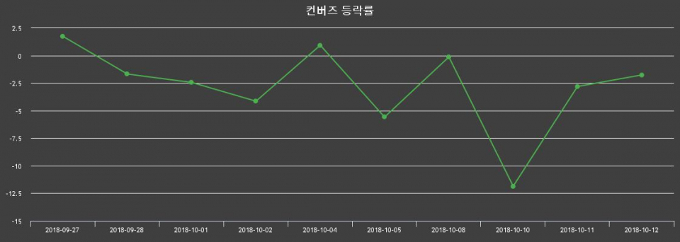 ▲지난 2주간의 등락률 변동정보