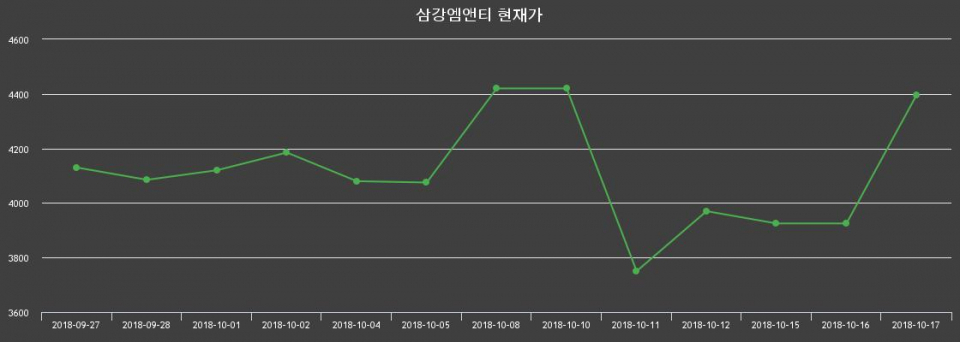 ▲지난 30영업일 동안 삼강엠앤티 종목 종가정보