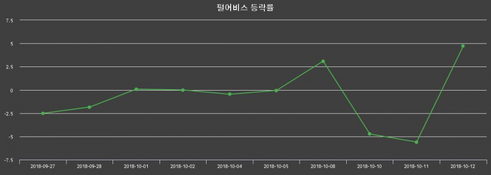 ▲지난 2주간의 등락률 변동정보
