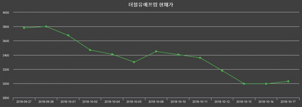 ▲지난 30영업일 동안 더블유에프엠 종목 종가정보