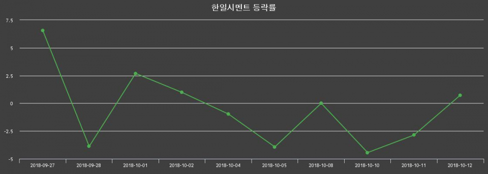 ▲지난 2주간의 등락률 변동정보