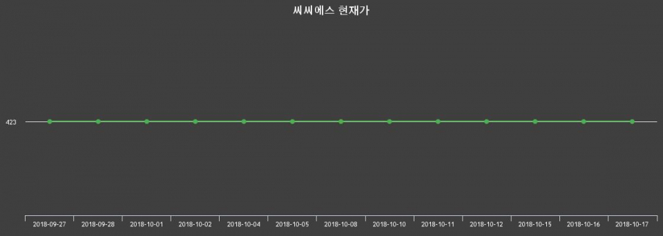 ▲지난 30영업일 동안 씨씨에스 종목 종가정보