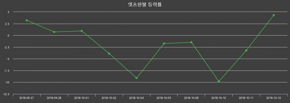 ▲지난 2주간의 등락률 변동정보