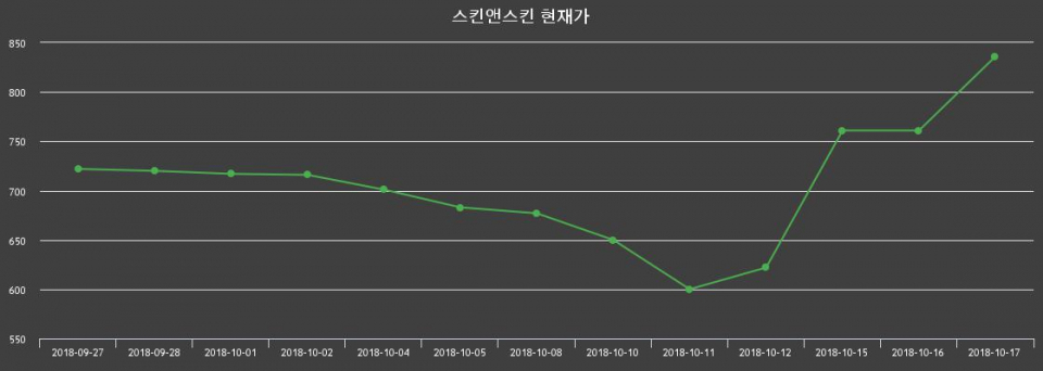 ▲지난 30영업일 동안 스킨앤스킨 종목 종가정보