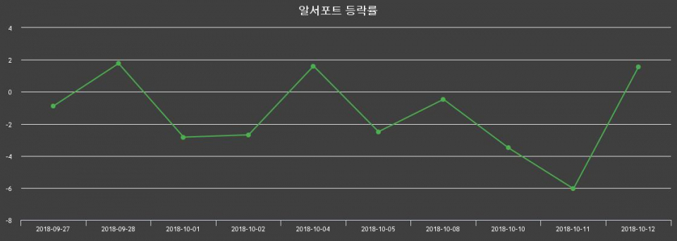 ▲지난 2주간의 등락률 변동정보