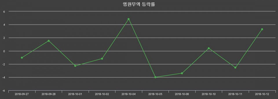 ▲지난 2주간의 등락률 변동정보