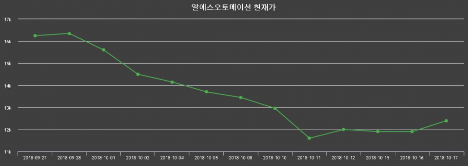 ▲지난 30영업일 동안 알에스오토메이션 종목 종가정보