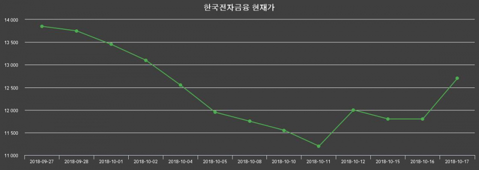▲지난 30영업일 동안 한국전자금융 종목 종가정보