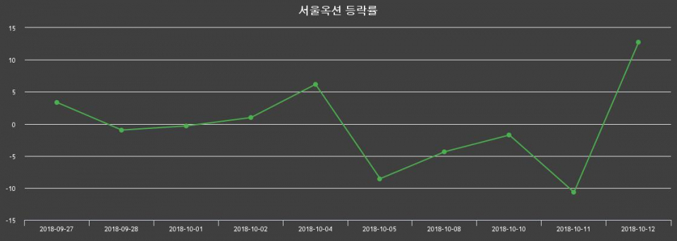 ▲지난 2주간의 등락률 변동정보
