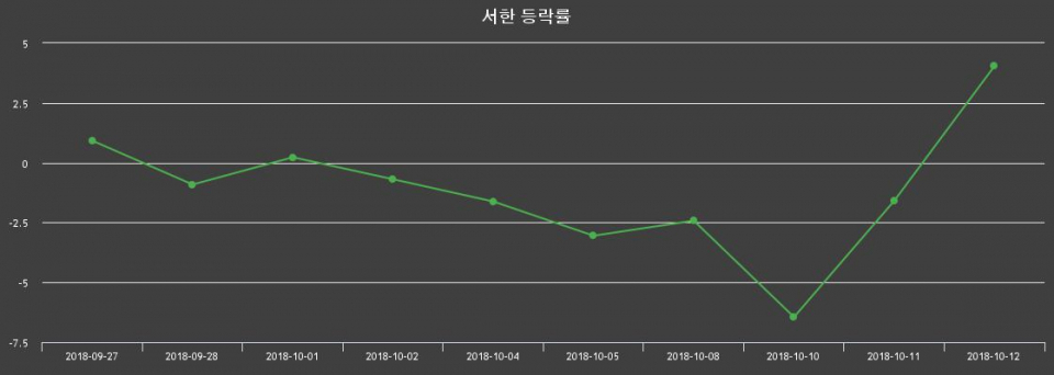 ▲지난 2주간의 등락률 변동정보