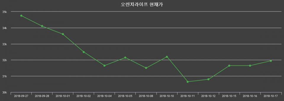 ▲지난 30영업일 동안 오렌지라이프 종목 종가정보