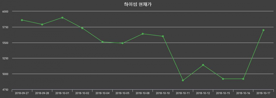 ▲지난 30영업일 동안 하이셈 종목 종가정보