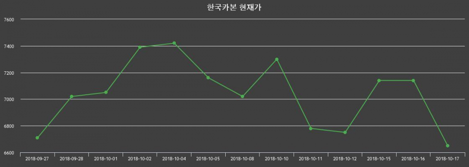 ▲지난 30영업일 동안 한국카본 종목 종가정보